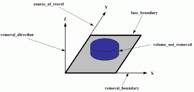 Figure 63 —  Planar_face