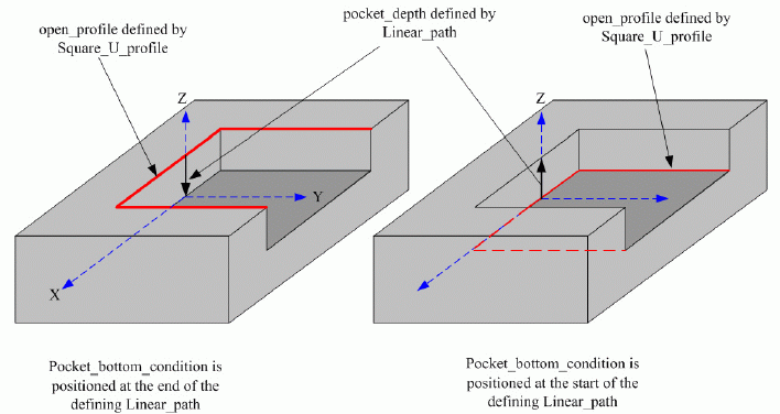 Figure 64 —  Pocket_bottom_condition
