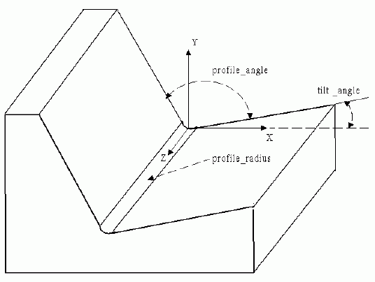 Figure 93 —  Vee_profile
