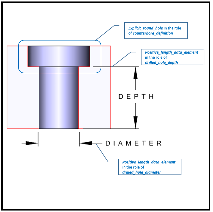 Figure 1 —  Single bore option attributes for an Md_counterbore_hole_definition