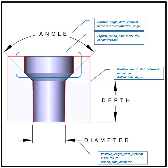 Figure 4 —  Md_counterdrill_hole_definition attributes