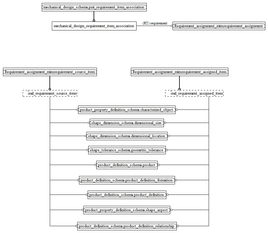 Figure D.2 — MIM entity level EXPRESS-G diagram 1 of 1