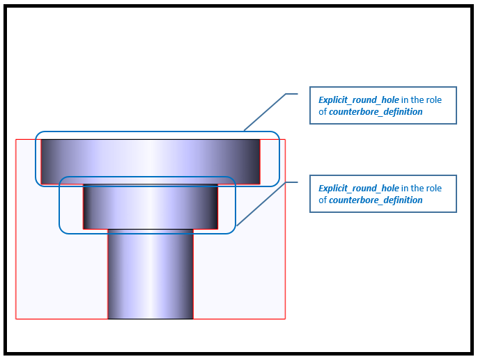 Figure 2 —  Multiple bore option attributes for an Md_counterbore_hole_definition