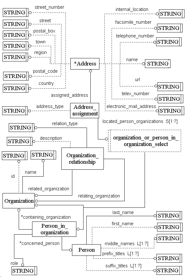 Figure C.2 — ARM entity level EXPRESS-G diagram 1 of 1