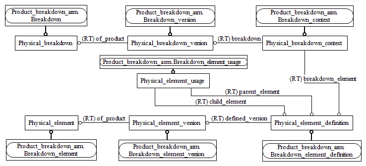 Figure C.2 — ARM entity level EXPRESS-G diagram 1 of 1