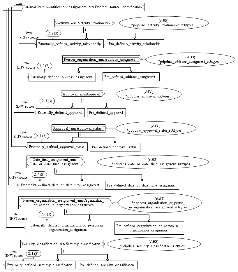 Figure C.2 — ARM entity level EXPRESS-G diagram 1 of 2
