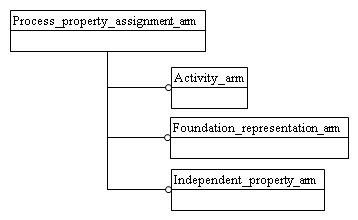 Figure C.1 — ARM schema level EXPRESS-G diagram                         1 of 1