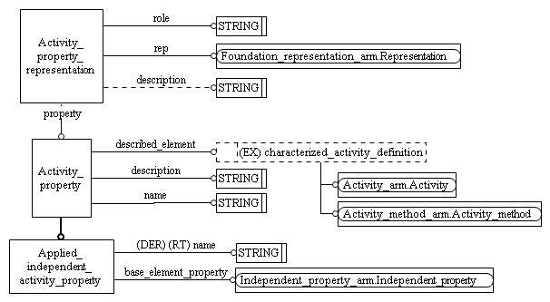 Figure C.2 — ARM entity level EXPRESS-G diagram 1 of 1