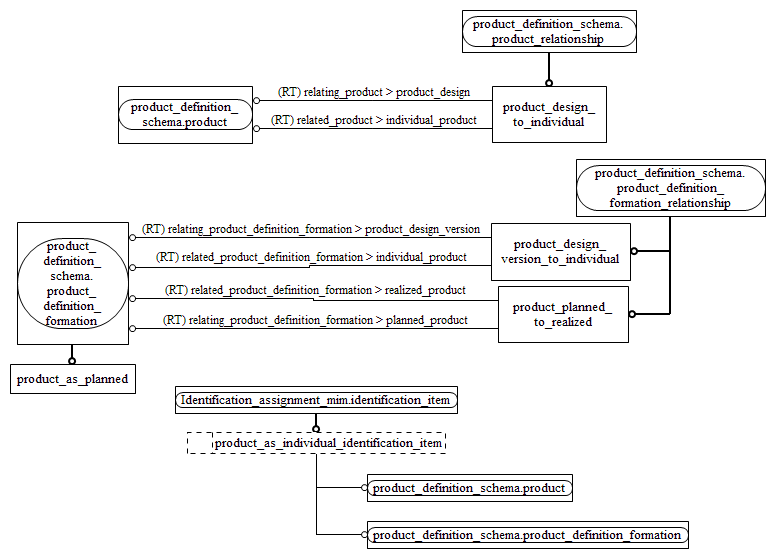 Figure D.2 — MIM entity level EXPRESS-G diagram 1 of 1