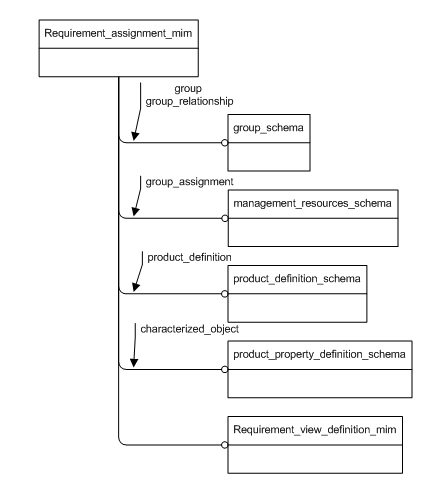 Figure D.1 — MIM schema level EXPRESS-G diagram 1 of 1