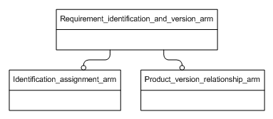 Figure C.1 — ARM schema level EXPRESS-G diagram                         1 of 1