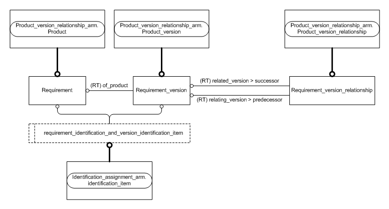 Figure C.2 — ARM entity level EXPRESS-G diagram 1 of 1