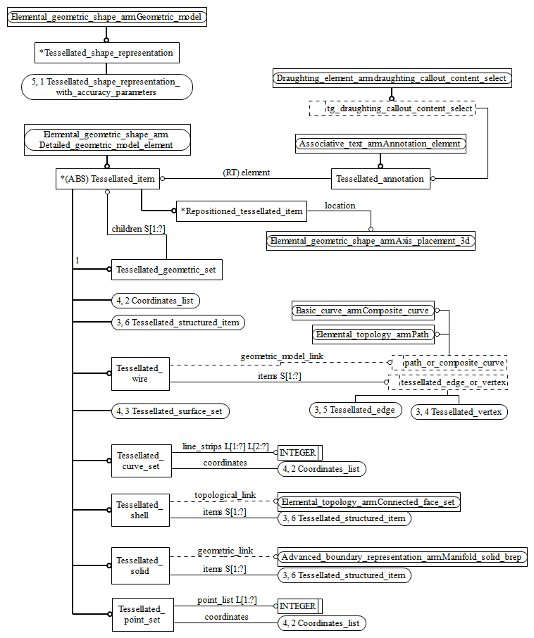 Figure C.2 — ARM entity level EXPRESS-G diagram 1 of 4