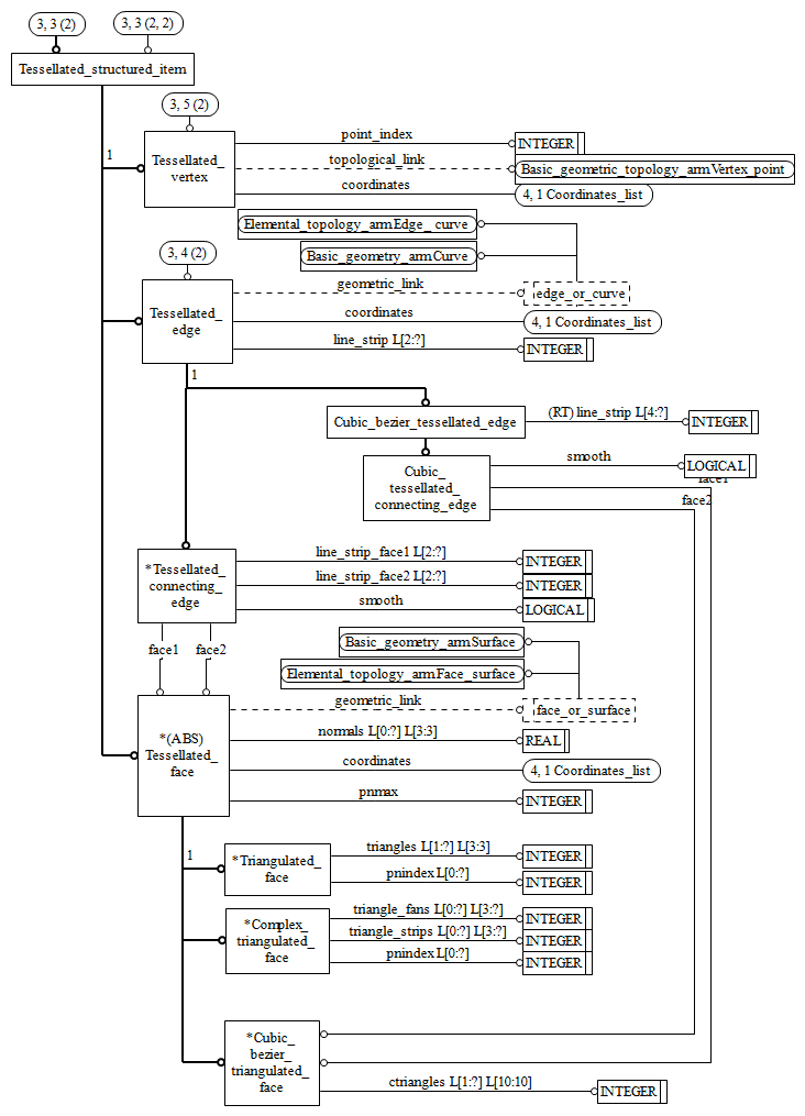 Figure C.3 — ARM entity level EXPRESS-G diagram 2 of 4