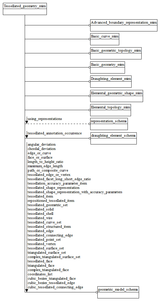 Figure D.1 — MIM schema level EXPRESS-G diagram 1 of 1