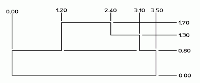 Figure 9 —  Ordinate dimension