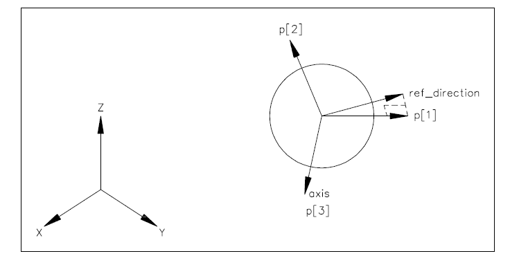 Figure 5 —  Circle
