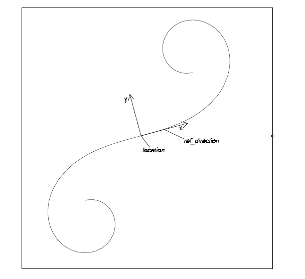 Figure 9 —  Clothoid