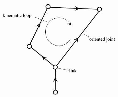 Figure 2 —  Example of a kinematic network structure