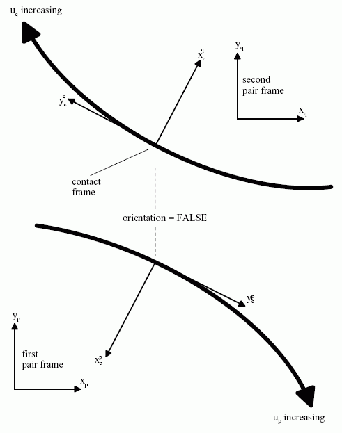 Figure 6 —  Example of a planar curve pair