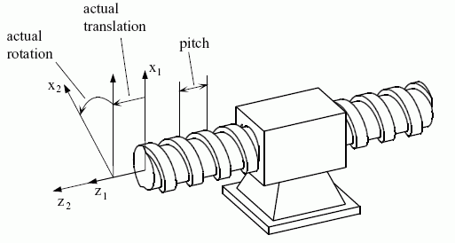 Figure 14 —  Example of a joint representing a screw pair