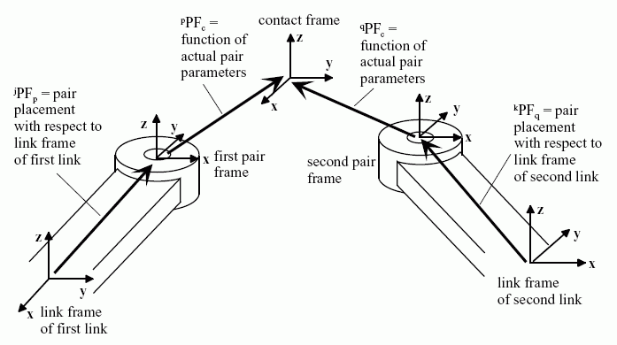 Figure 7 —  Placement relationships of the pair frames relative to the mating links