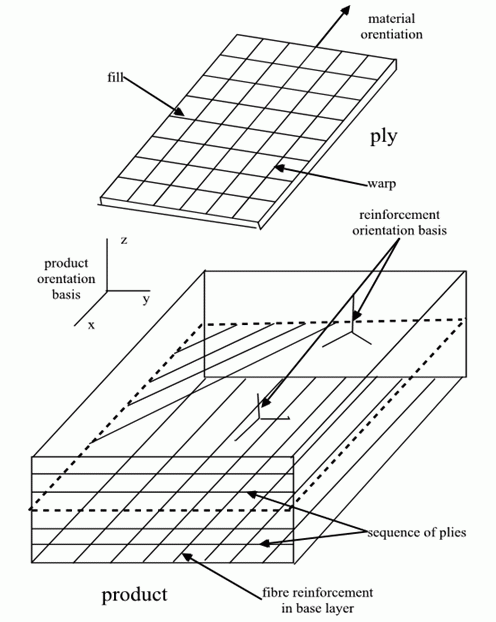 Figure E.3 —  Part 45 example product made as a composite