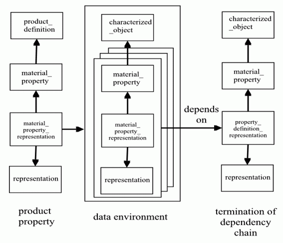 Figure E.2 —  The relationship between a product property and the conditions in the data environment