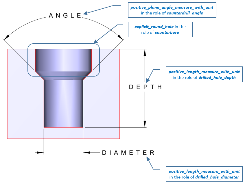 Figure 3 —  counterdrill_hole_definition attributes