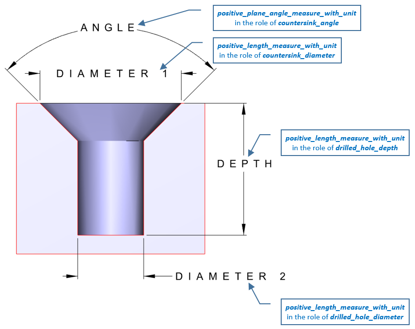 Figure 4 —  countersink_hole_definition attributes