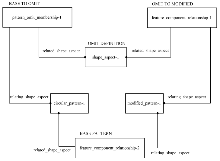 Figure 7 —  Pattern omit required instances