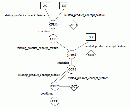 Figure E.13 —  Alternate binary operators for conditional_concept_feature