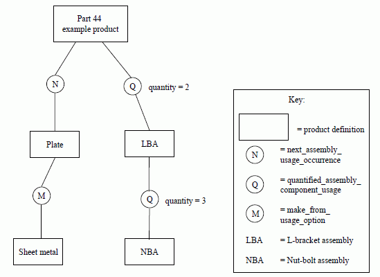 Figure E.5 —  BOM data structure examples using ISO 10303-44 entities