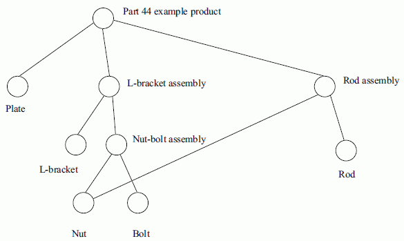 Figure E.3 —  BOM data structure for part 44 example product