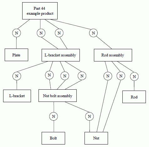 Figure E.6 —  BOM data structure of part 44 example product