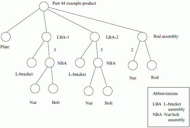 Figure E.2 —  Part 44 example product: graphical product structure