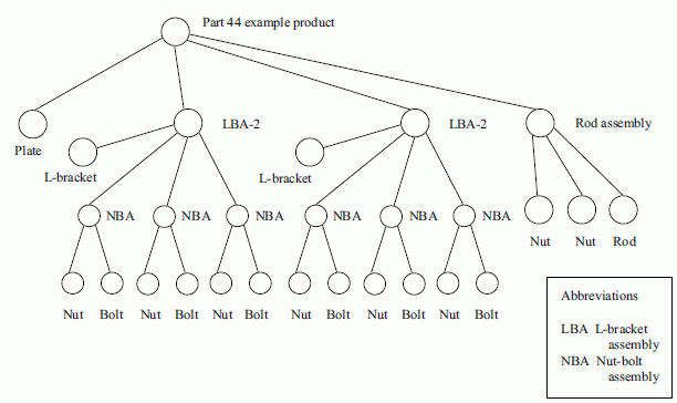 Figure E.4 —  Parts list data structure for part 44 example product