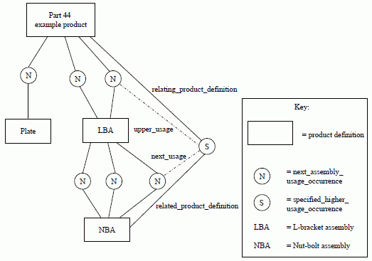 Figure E.7 —  Parts list structure examples using ISO 10303-44 entities