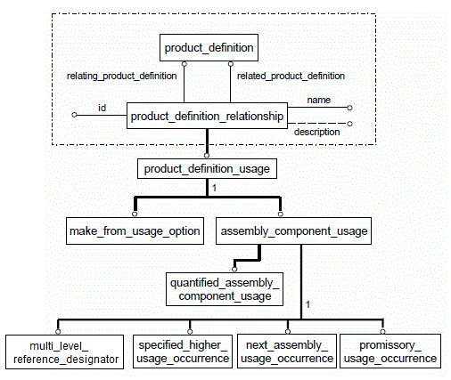Figure 2 —  Relationship of product structure entities to ISO 10303-41