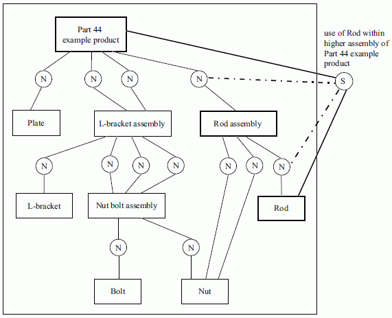 Figure E.8 —  Simple specified higher usage occurrence