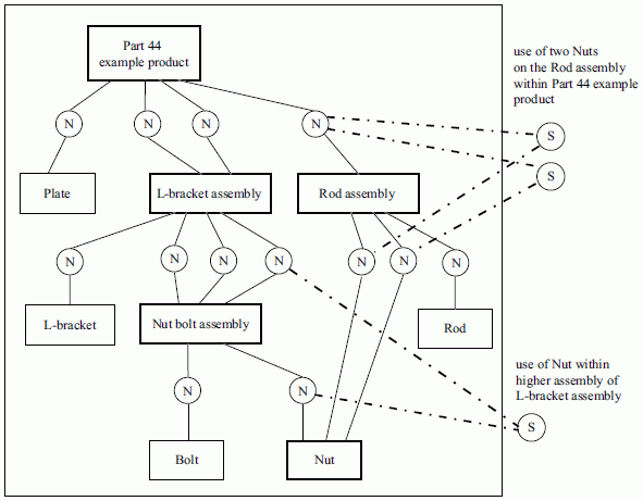 Figure E.9 —  Specific usages with specified higher usage occurrence