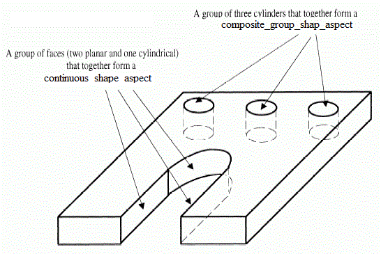 Figure 3 —  Composite shape aspect