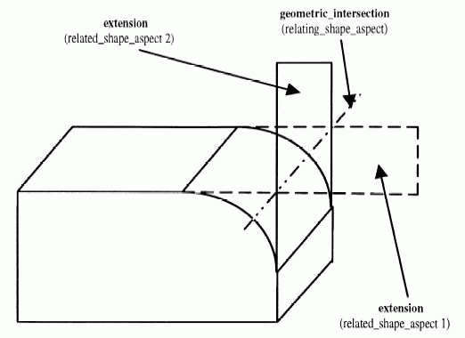 Figure 6 —  Geometric intersection