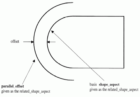Figure 7 —  Parallel offset