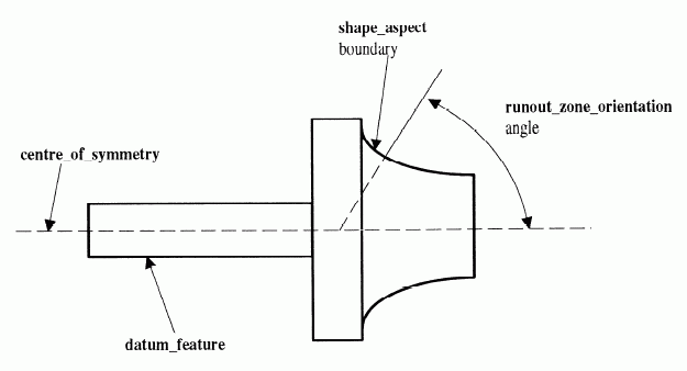 Figure 14 —  Runout zone definition