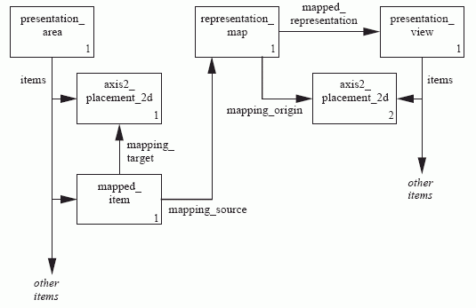 Figure 5 —  Association of presentation view and presentation area using mapped_item