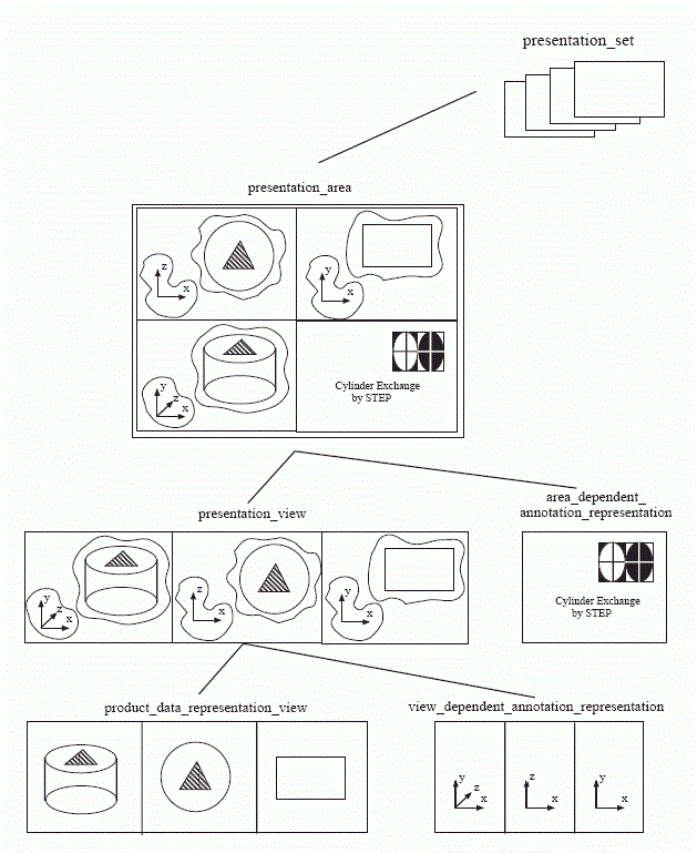 Figure 3 —  Example of a presentation hierarchy