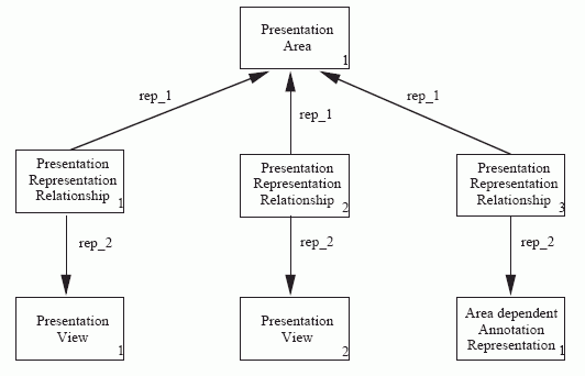Figure 4 —  Mapping the presentation hierarchy to instances of entities