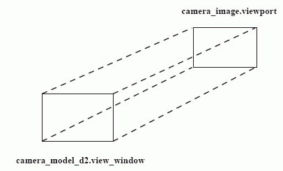 Figure 6 —  Camera model d2