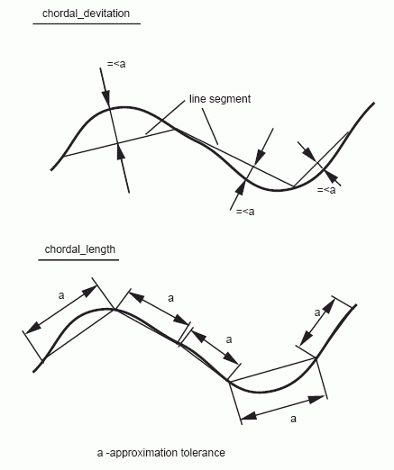 Figure 18 —  Chordal deviation and length